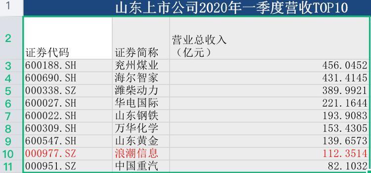 2020鲁股一季报出炉：制造业净赚140亿，能源公司“玩转”期货净利猛增5倍