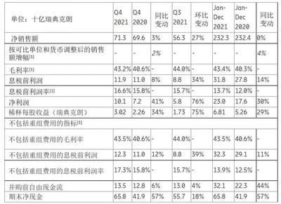 爱立信发布2021全年及第四季度财报：有